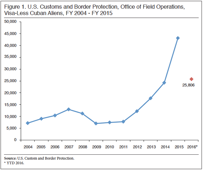 Graph: US Customs and Border Protection, Office of Field Operations, Visa-Less Cuban Aliens, FY2004-FY2015