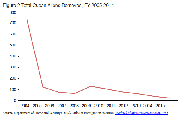 Graph: Total Cuban Immigrants Removed, FY 2005-2014