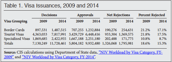 Table: Visa Issuances, 2009 and 2014
