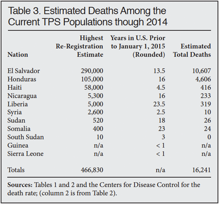 Table: Estimated Deaths Amoung the Current Populations through 2014