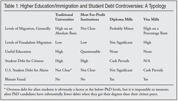 Table: Higher Education/Immigration and Student Debt Controversies