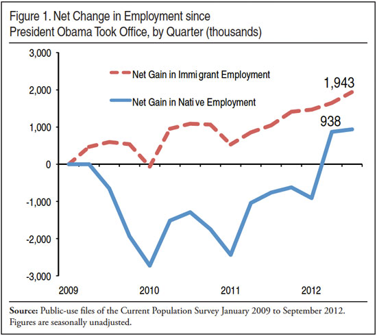 Graph: Net Change in Emplyment since President Obama Took Office, by Quarter