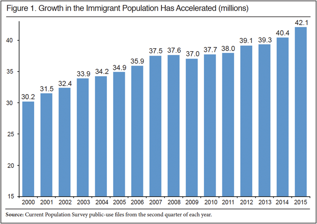 Growth in the Immigrant Population