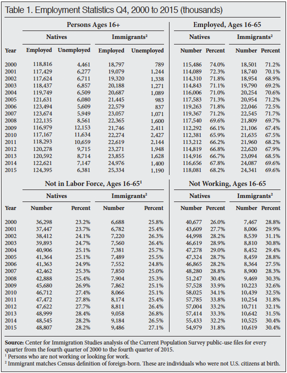 Table: Employment Statistics Q4, 2000 to 2005