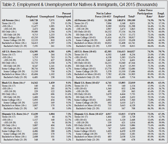 Table: Employment and Unemployment for Natives and Immigrants, Q4 2015
