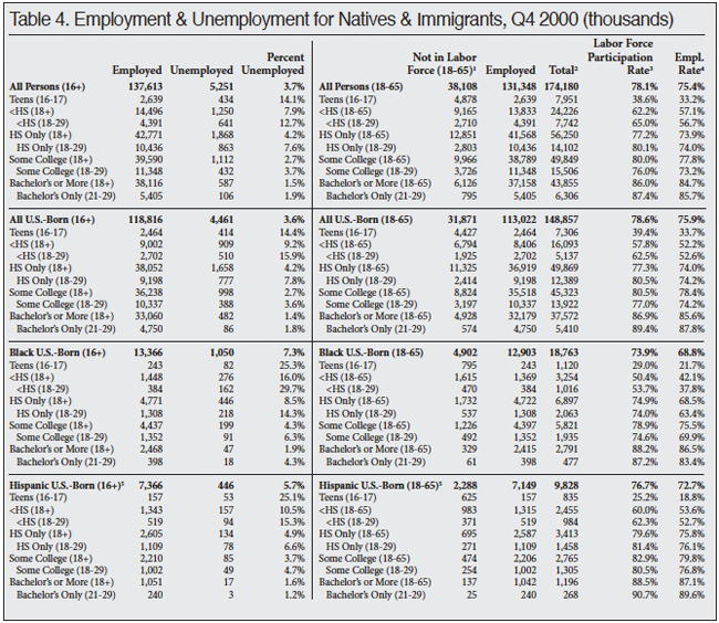 Table: Employment and Unemployment for Natives and Immigrants, Q4 2000