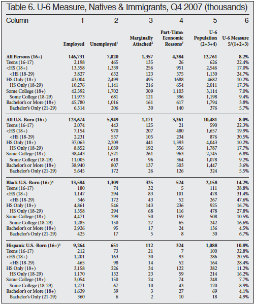 Table: U-6 Measure, Natives and Immigrants, Q4 2007