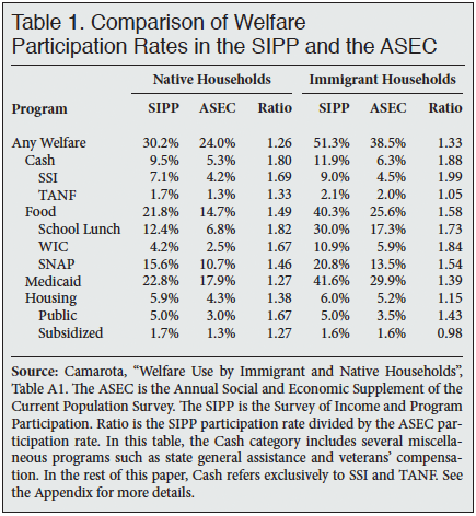 Table: Comparison of Welfare Participation Rates in the SIPP and the ASEC