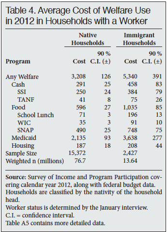 Table: Average Cost of Welfare Use in 2012 in Households with a Worker