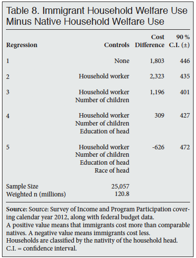 Table: Immigrant Household Welfare Use Minus Native Household Welfare Use
