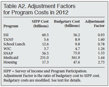 Table: Adjustment Factors for Program Costs in 2012