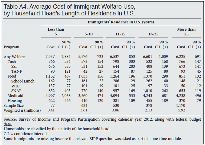 Table: Average Cost of Immigrant Welfare Use, by Household Heads Length of Residence in US