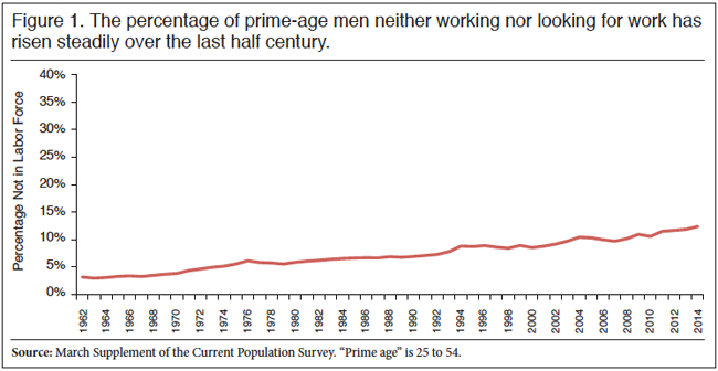 Graph: Percentage of Prime Age Men Not in the Labor Force, 1962-2014