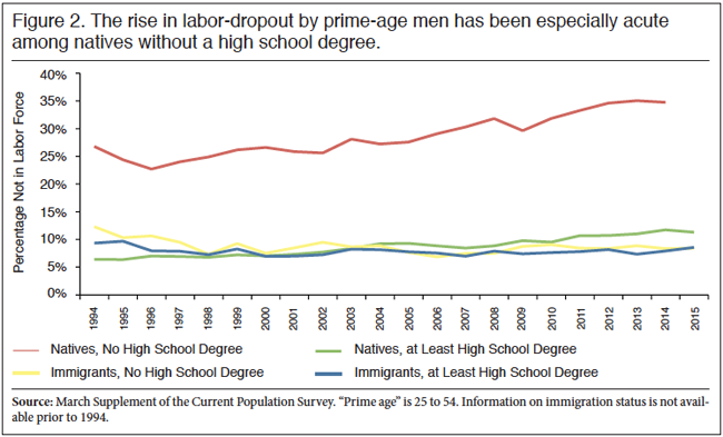 Graph: Not in the Labor Force, Natives and Immigrants