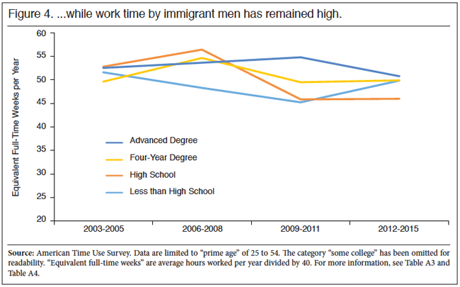 Graph: Equivalent Full Time Weeks by Year and Educational Attainment. 2003-2015