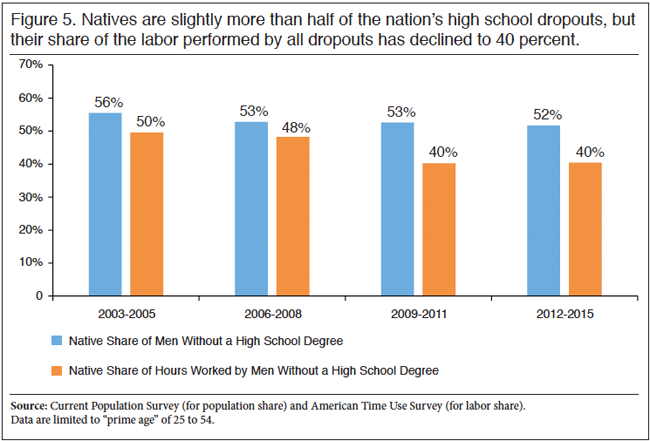 Graph: Share of Labor Preformed by Men with or without a High School Degree, 2003-2015