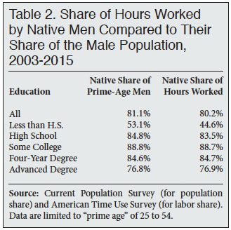 Table: Share of Hours Worked by Native Men Compared to Their Share of the Male Population, 2003-2015