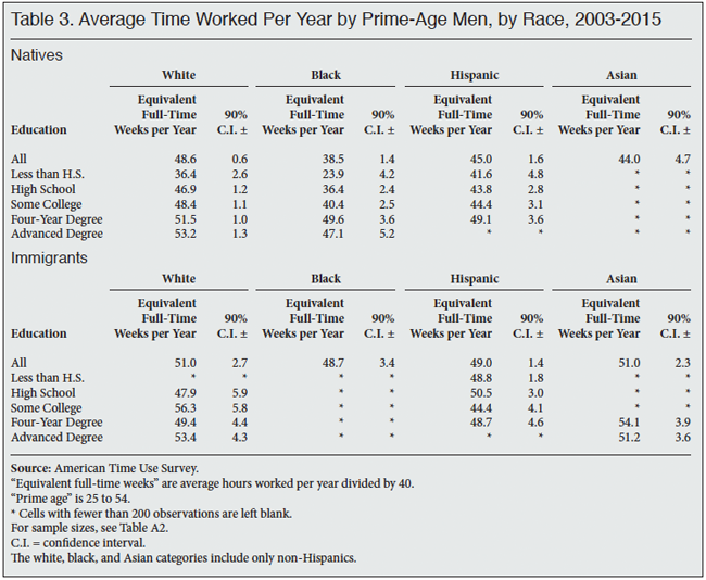 Table: Average Time Worked Per Year by Prime Aged Men by Race, 2003-2015