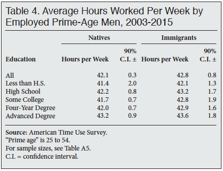 Table: Average Hours Worked Per Week by Employed Prime Age Men, 2003-2015