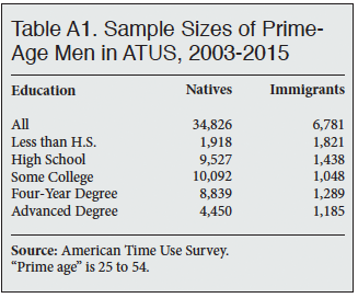 Table: Sample Size of Prime Age Men in  ATUS, 2003-2015