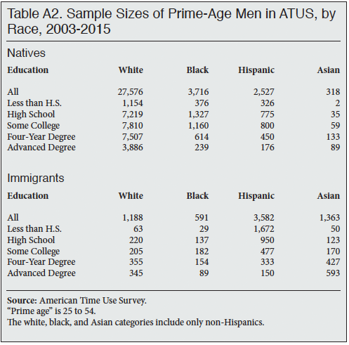 Table: Sample Sizes of Prime Aged Men in ATUS by Race, 2003-2015