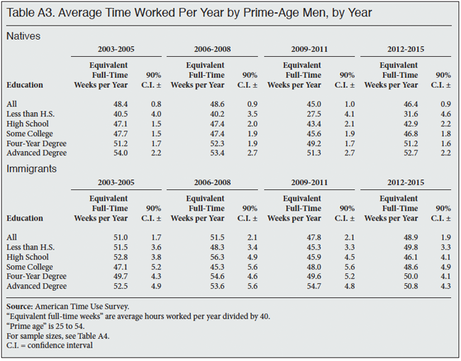 Table: Average Time Worked Per Year by Prime Age Men, by Year