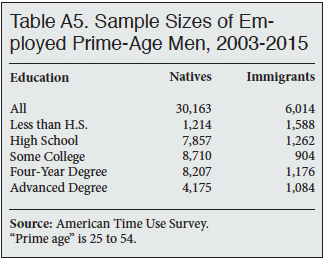 Table: Sample Sizes of Employed Prime Age Men, 2003-2015