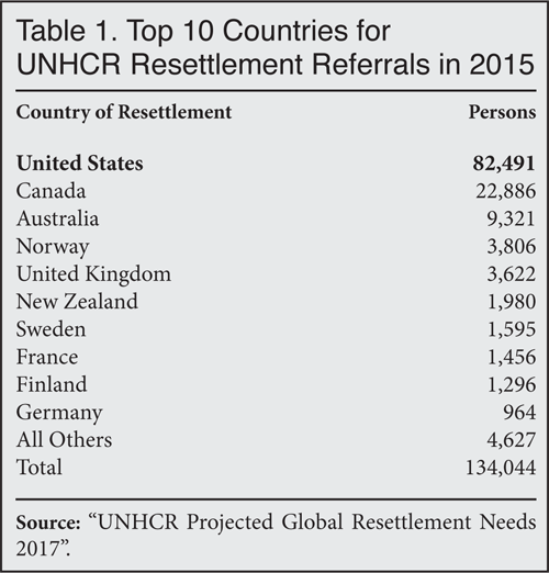Table: Top 10 Countries for UNHCR Resettlement Referrals in 2015