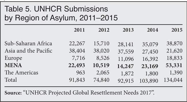 Table: UNHCR Submissions by Region of Asylum, 2011-2015