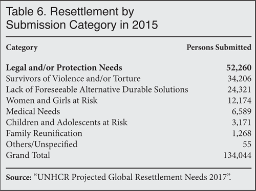 Table: Resettlement by Submission Category in 2015
