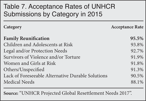 Table: Acceptance Rates of UNHCR Submissions by Category in 2015