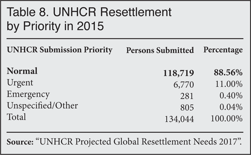 Table: UNHCR Resettlement by Priority in 2015