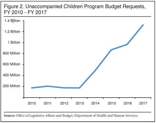 Graph: Unaccompanied Children Program Budget Requests, FY2010 to FY2017