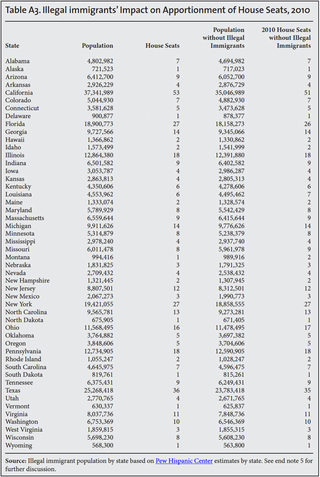 Table: Illegal Immigrants' impact on apportionment of House seats, 2010