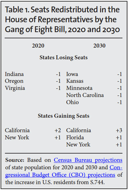 Table: Seats redistributed in the House of Representatives by the Gang of Eight bill, 2020 and 2030