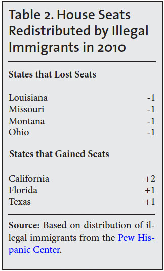 Table: House seats redistributed by illegal immigrants in 2010