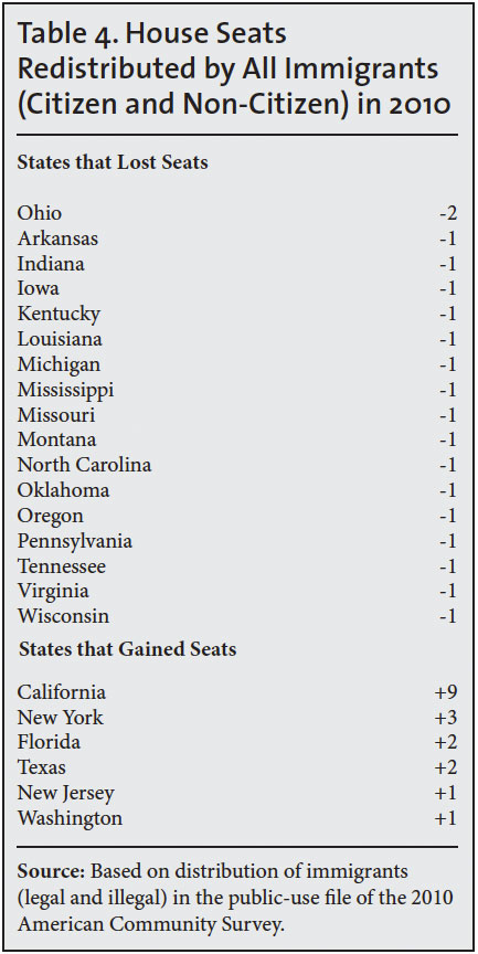 Table: House seats redistributed by all immigrants in 2010