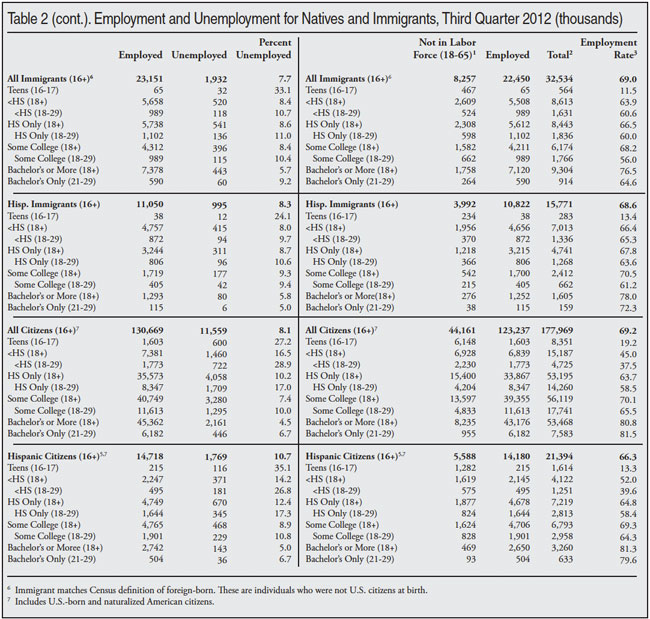 Table: Employment and Unemployment for Natives and Immigrants, Q3 2012