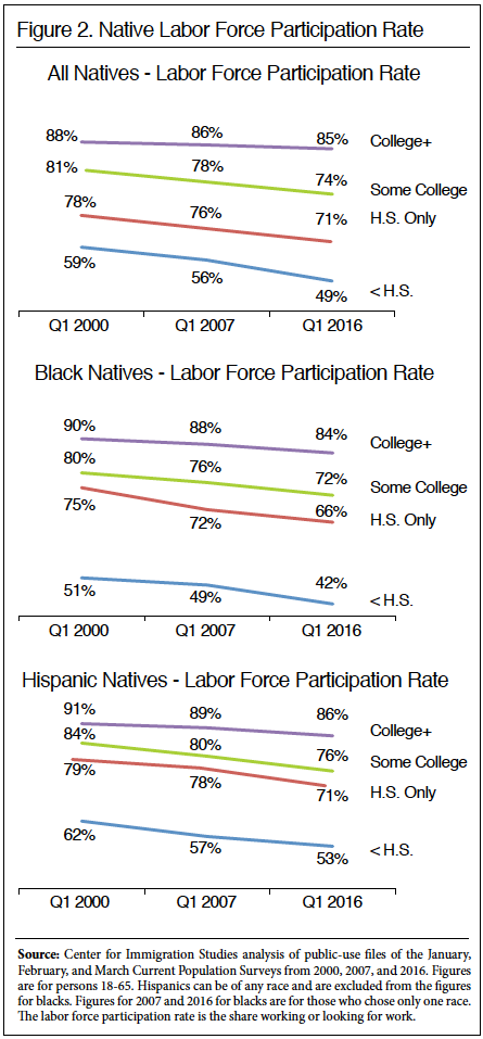 Graph: (Black) Native Labor Force Participation Rate, 2000-2016