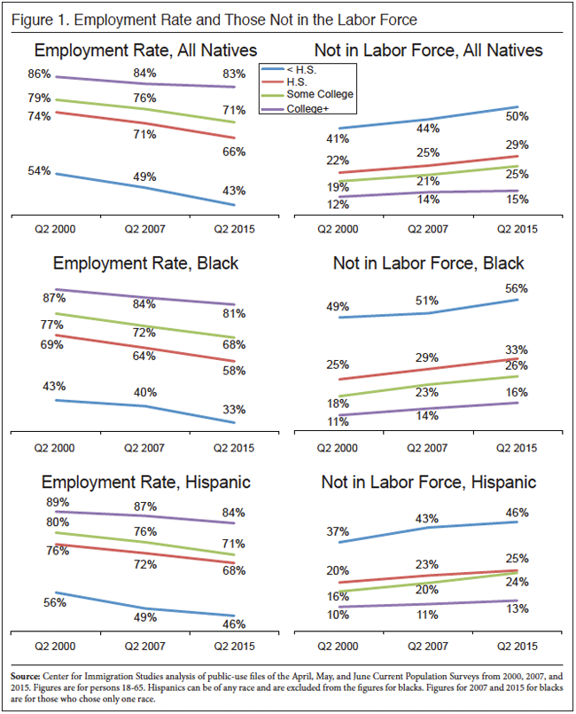 Graph: Employment Rate and Those Not in the Labor Force, Natives Blacks, Hispanics