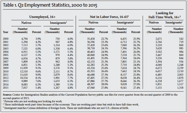 Table: Q2 Employment Statistics, 2000 to 2015