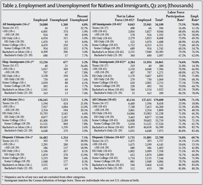 Table: Employment and Unemployment for Natives and Immigrants, Q2 2015
