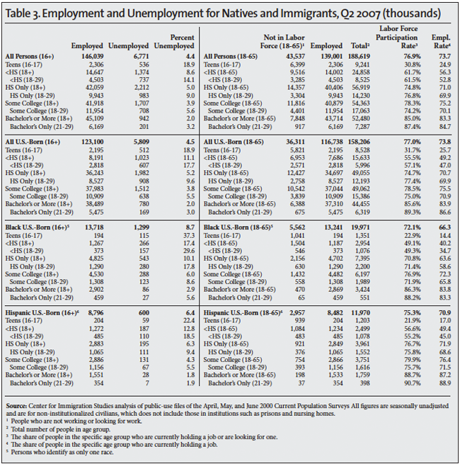 Table: Employment and Unemployment for Natives and Immigrants, Q2 2007
