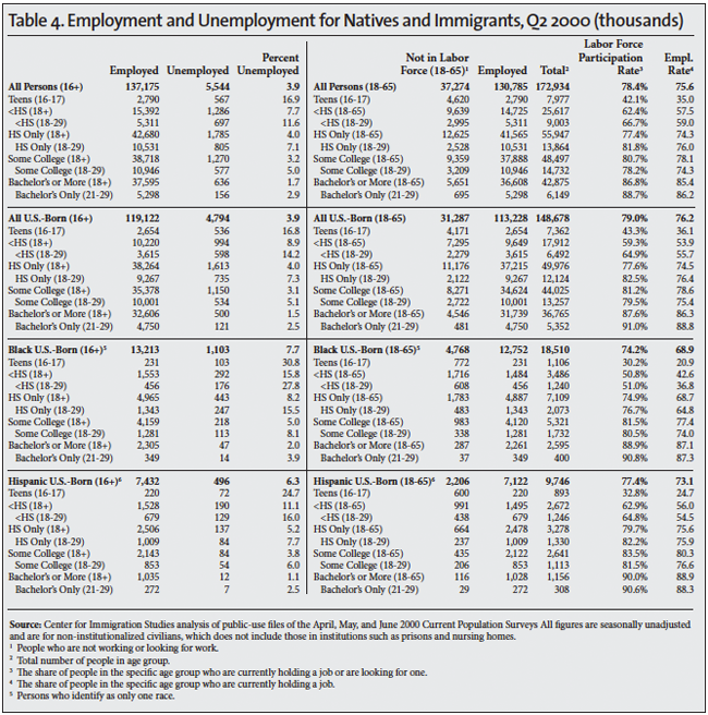 Table: Employment and Unemployment for Natives and Immigrants, Q2 2000