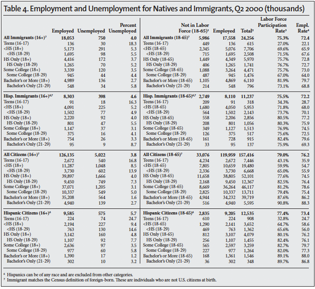 Table: Employment and Unemployment for Natives and Immigrants, Q2 2000