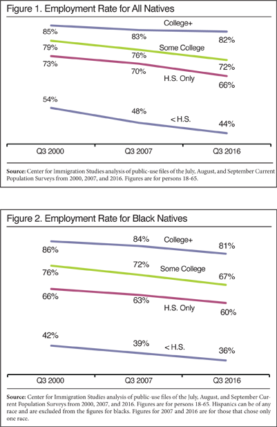 Graphs: Employment for All Natives and Black Natives, Q3 2000/20007/2016