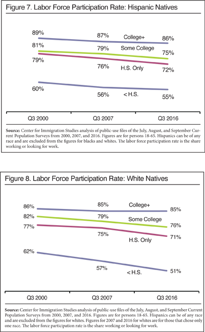 Graphs: Labor Force Participation Rate for Hispanic Natives and White Natives, Q3 2000/2007/2016