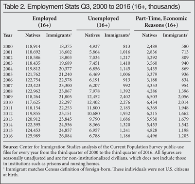 Table: Employment Stats Q3, 2000-2016