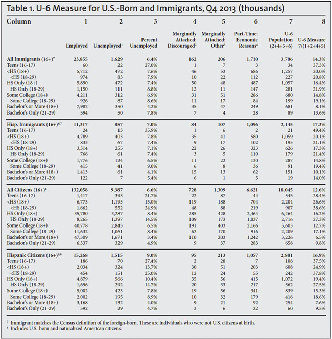 U-6 Measure for U.S. born and immigrants, Q4 2013