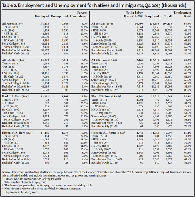 Table: Employment and unemployment for natives and immigrants, Q4 2013